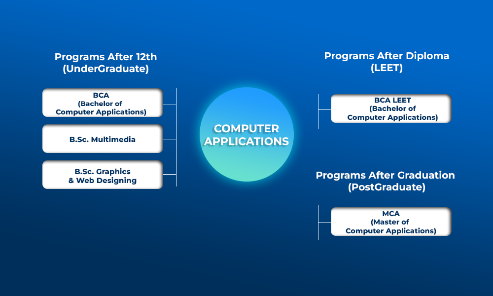 Computer Applications
